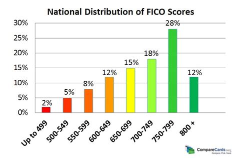 credit score by percentile